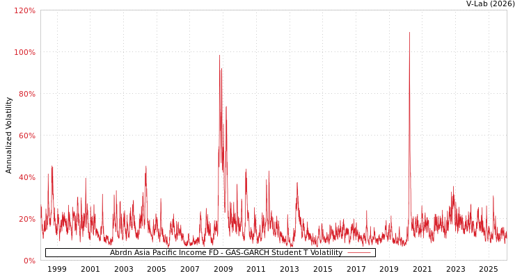 graph of Abrdn Asia Pacific Income FD GAS-GARCH-T