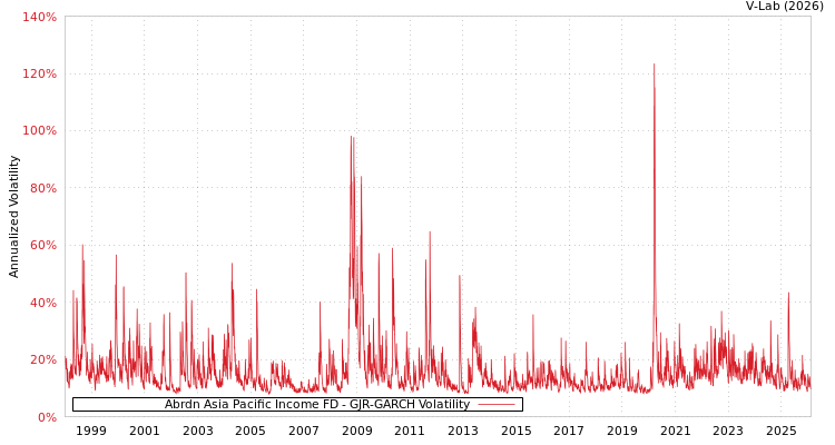 graph of Abrdn Asia Pacific Income FD GJR-GARCH