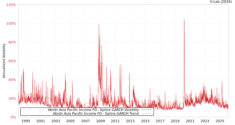 graph of Abrdn Asia Pacific Income FD SGARCH