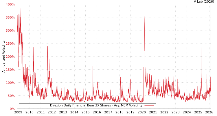 graph of Direxion Daily Financial Bear 3X Shares AMEM