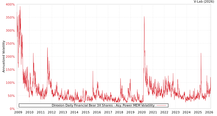 graph of Direxion Daily Financial Bear 3X Shares APMEM