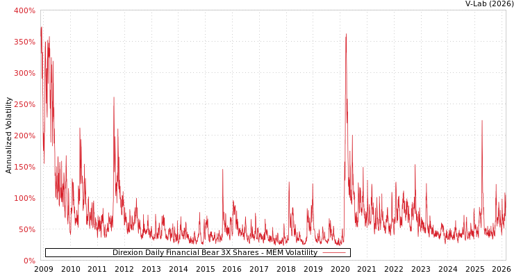 graph of Direxion Daily Financial Bear 3X Shares MEM