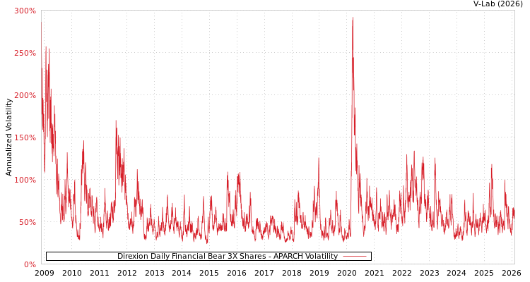 graph of Direxion Daily Financial Bear 3X Shares APARCH
