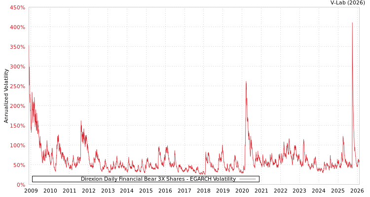 graph of Direxion Daily Financial Bear 3X Shares EGARCH