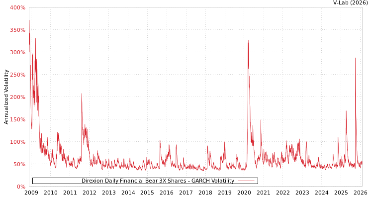 graph of Direxion Daily Financial Bear 3X Shares GARCH