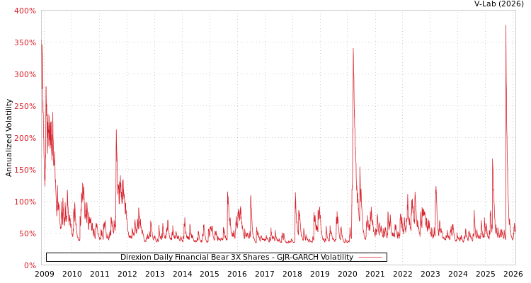 graph of Direxion Daily Financial Bear 3X Shares GJR-GARCH