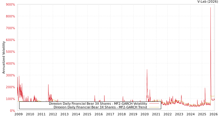 graph of Direxion Daily Financial Bear 3X Shares MF2-GARCH