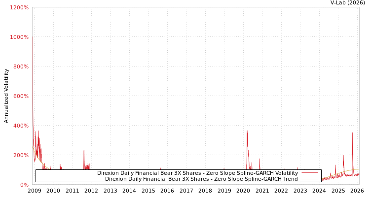 graph of Direxion Daily Financial Bear 3X Shares S0GARCH