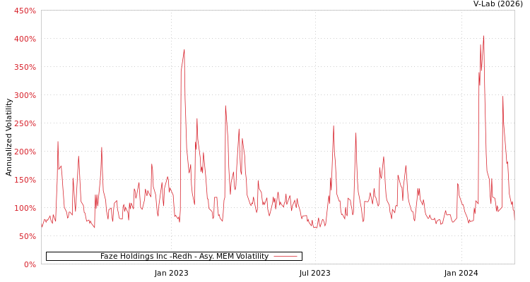 graph of Faze Holdings Inc -Redh AMEM