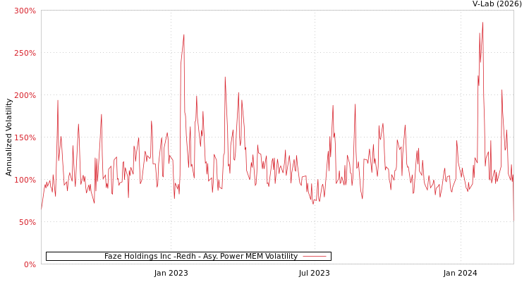 graph of Faze Holdings Inc -Redh APMEM