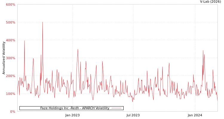 graph of Faze Holdings Inc -Redh APARCH
