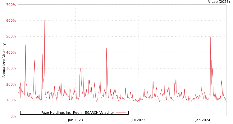 graph of Faze Holdings Inc -Redh EGARCH