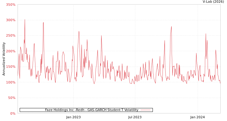 graph of Faze Holdings Inc -Redh GAS-GARCH-T