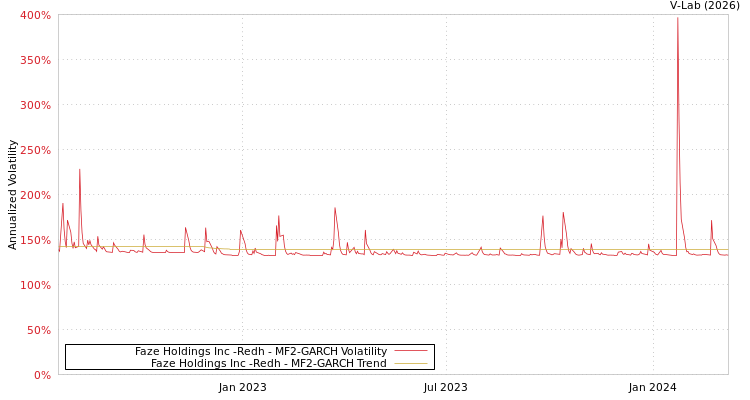 graph of Faze Holdings Inc -Redh MF2-GARCH