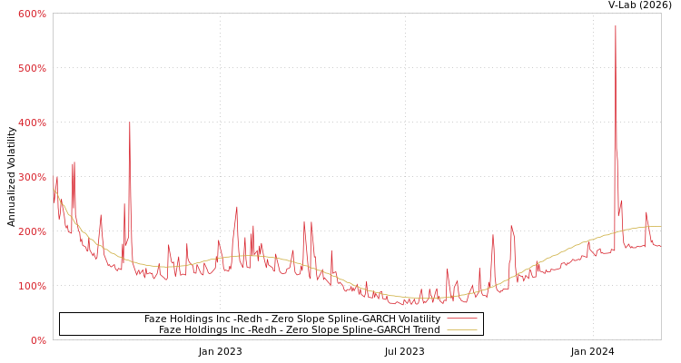 graph of Faze Holdings Inc -Redh S0GARCH
