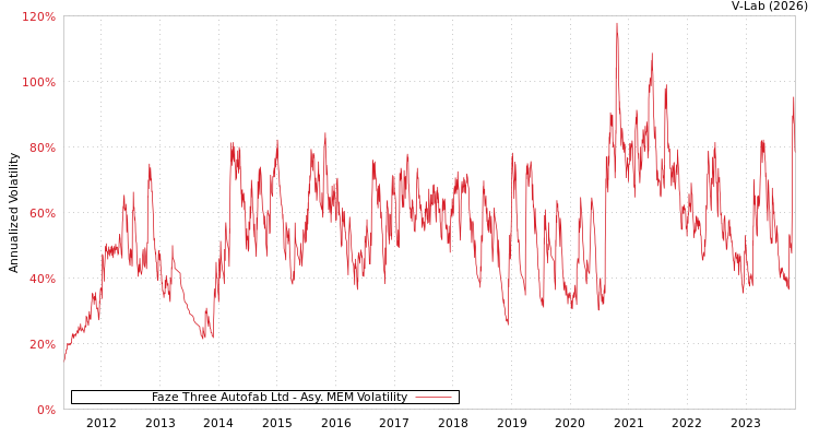 graph of Faze Three Autofab Ltd AMEM