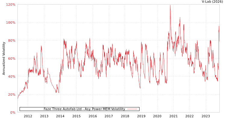 graph of Faze Three Autofab Ltd APMEM
