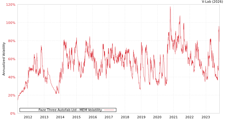 graph of Faze Three Autofab Ltd MEM