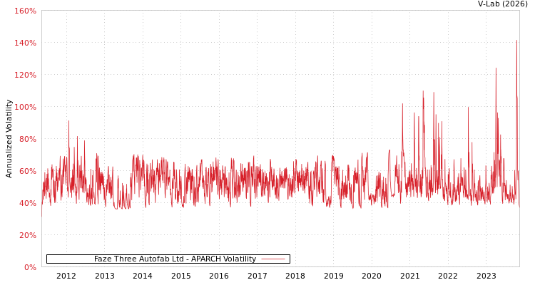 graph of Faze Three Autofab Ltd APARCH
