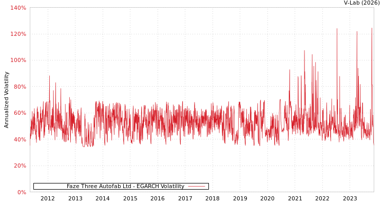graph of Faze Three Autofab Ltd EGARCH