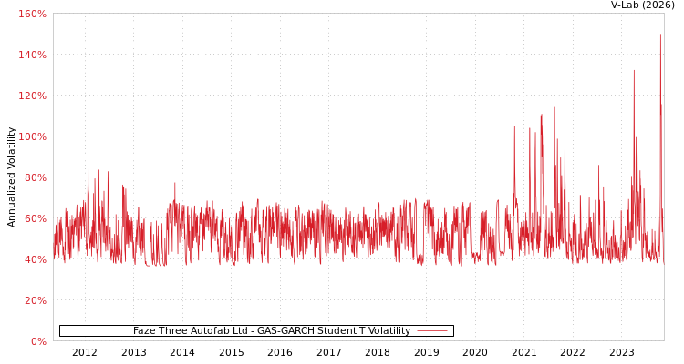 graph of Faze Three Autofab Ltd GAS-GARCH-T