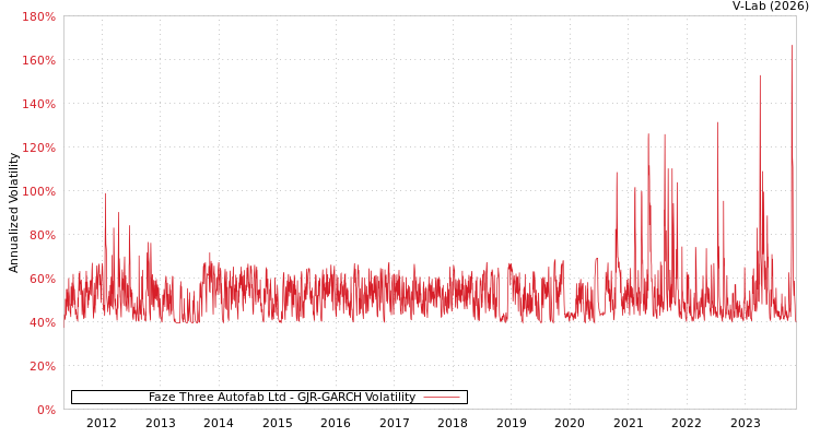 graph of Faze Three Autofab Ltd GJR-GARCH