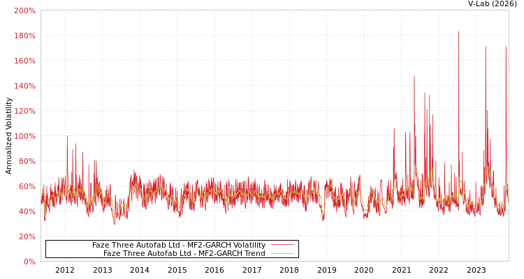 graph of Faze Three Autofab Ltd MF2-GARCH