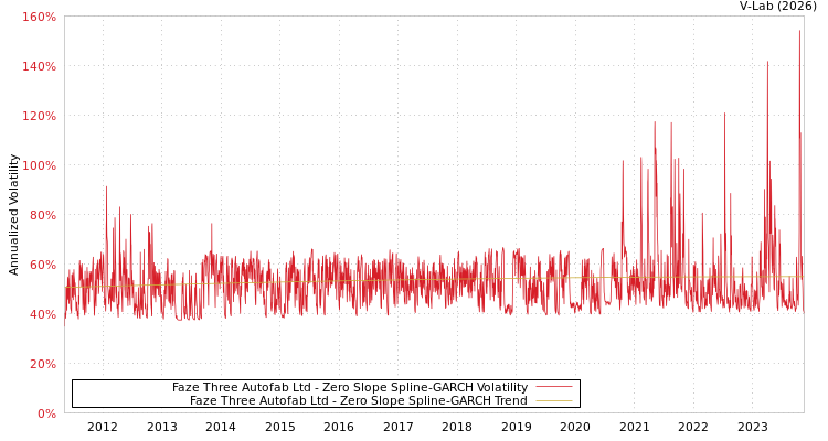 graph of Faze Three Autofab Ltd S0GARCH