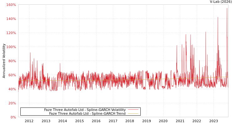 graph of Faze Three Autofab Ltd SGARCH