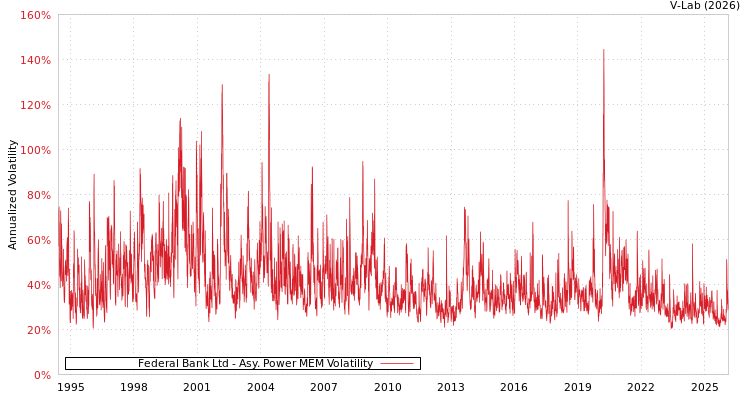 graph of Federal Bank Ltd APMEM