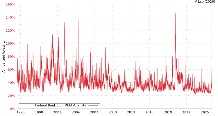 graph of Federal Bank Ltd MEM