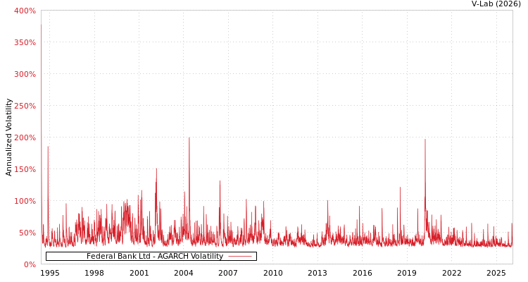 graph of Federal Bank Ltd AGARCH
