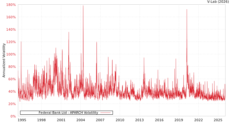 graph of Federal Bank Ltd APARCH
