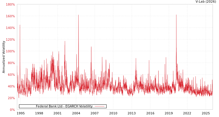 graph of Federal Bank Ltd EGARCH
