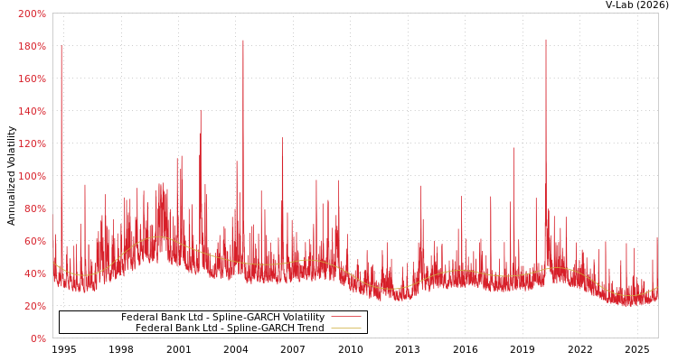 graph of Federal Bank Ltd SGARCH