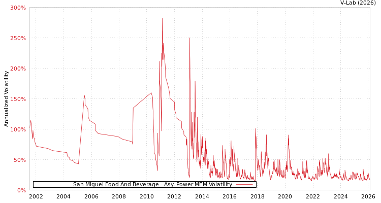 graph of San Miguel Food And Beverage APMEM