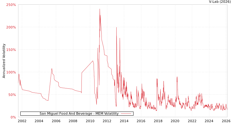 graph of San Miguel Food And Beverage MEM
