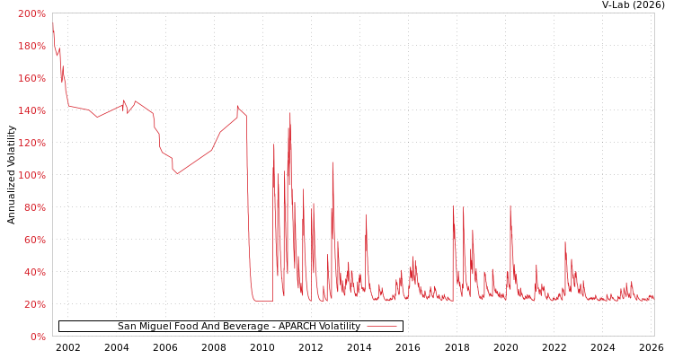 graph of San Miguel Food And Beverage APARCH