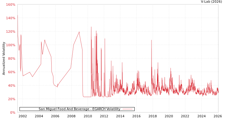 graph of San Miguel Food And Beverage EGARCH