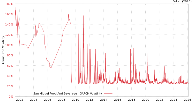 graph of San Miguel Food And Beverage GARCH