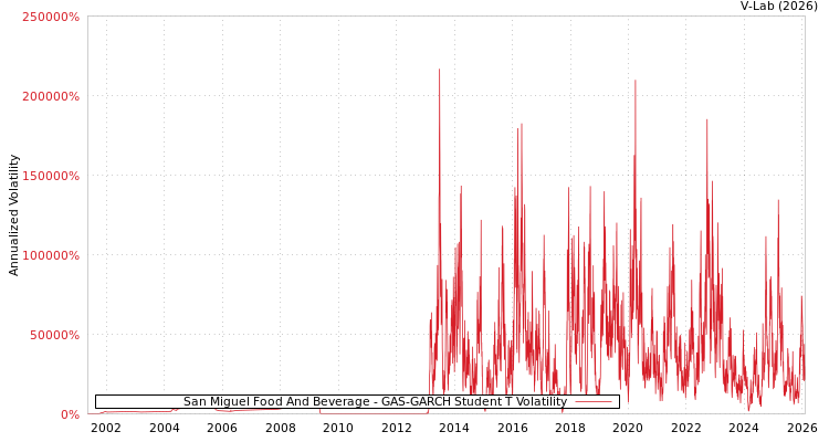graph of San Miguel Food And Beverage GAS-GARCH-T