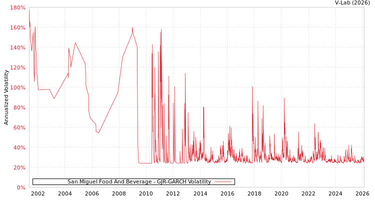 graph of San Miguel Food And Beverage GJR-GARCH