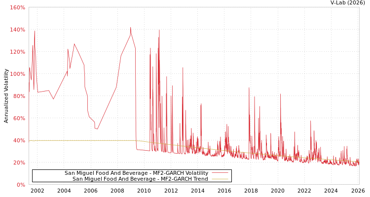 graph of San Miguel Food And Beverage MF2-GARCH