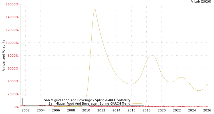 graph of San Miguel Food And Beverage SGARCH