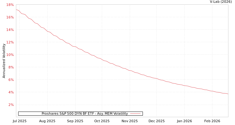 graph of Proshares S&P 500 DYN BF ETF AMEM