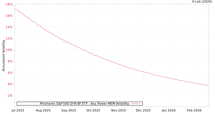 graph of Proshares S&P 500 DYN BF ETF APMEM