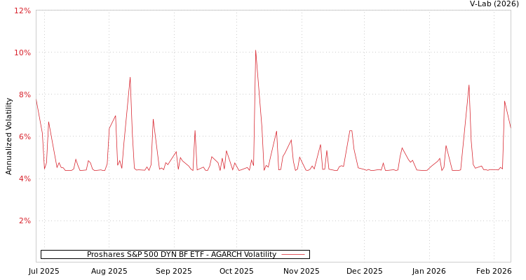 graph of Proshares S&P 500 DYN BF ETF AGARCH