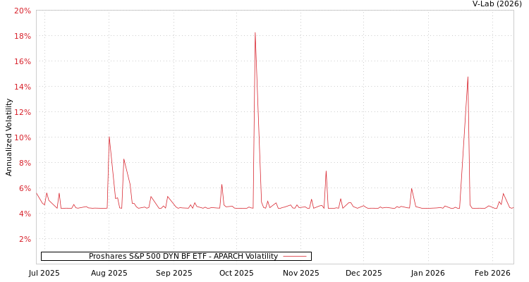 graph of Proshares S&P 500 DYN BF ETF APARCH