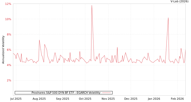 graph of Proshares S&P 500 DYN BF ETF EGARCH