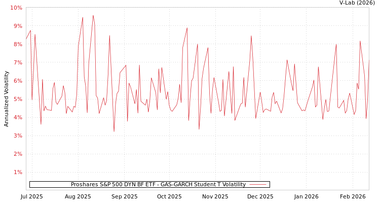 graph of Proshares S&P 500 DYN BF ETF GAS-GARCH-T